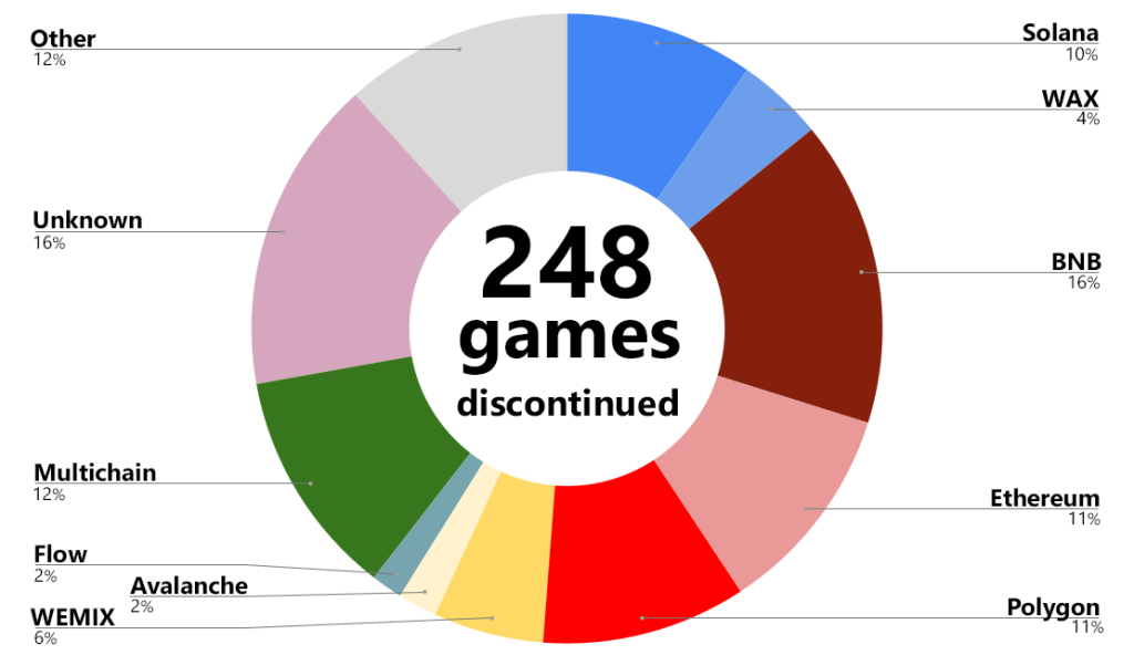 BNB has experienced the highest level of discontinued games