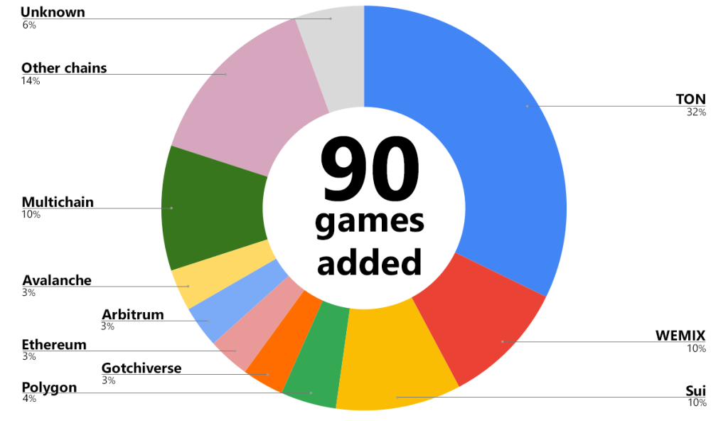 New games by chain: September 2023