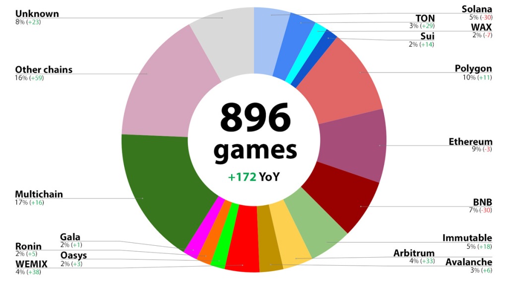 Which blockchains added the most games in 2023?