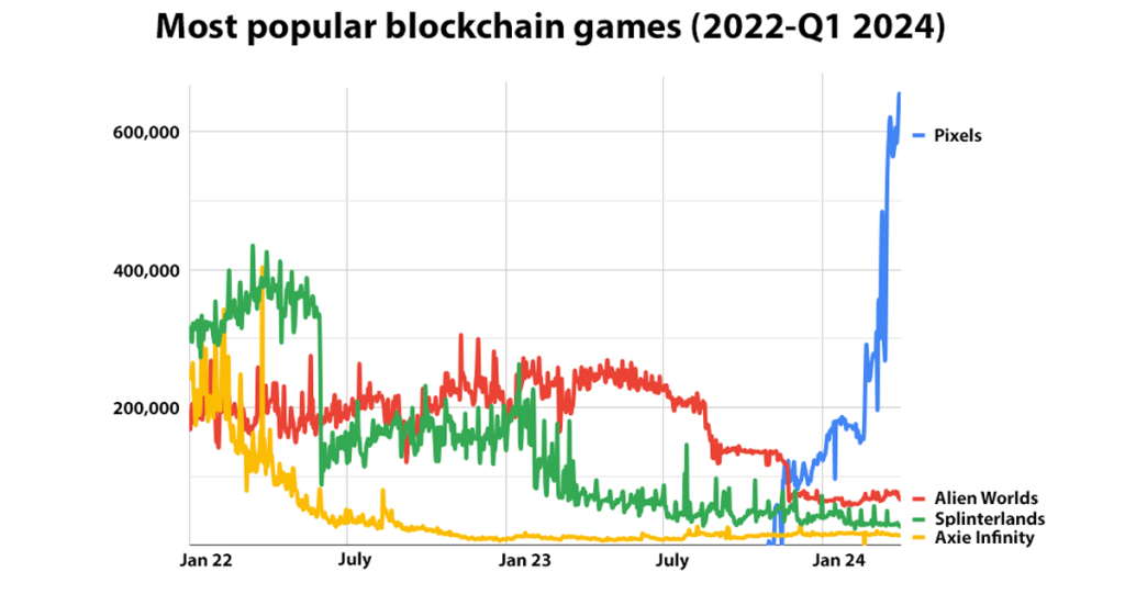 Big Blockchain Game Report: Q1 2024